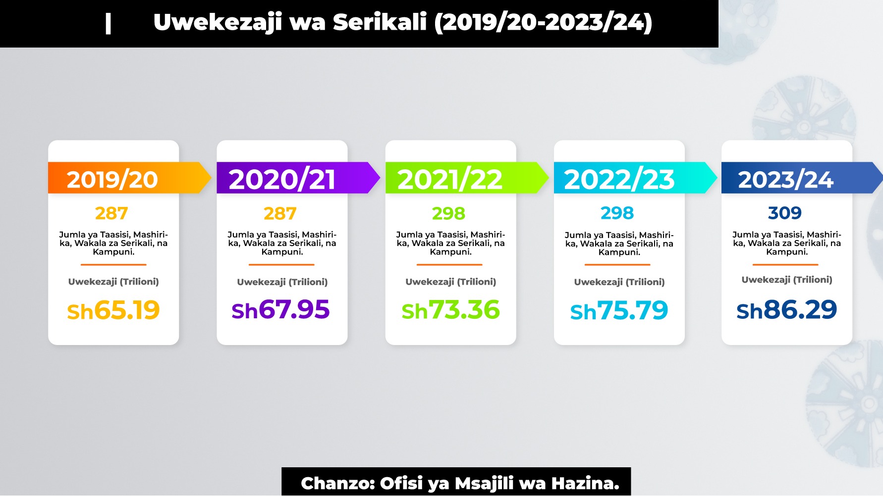 Uwekezaji wa Serikali waongezeka kwa asilimia 32